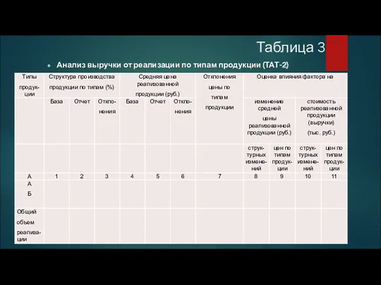 Таблица 3 Анализ выручки от реализации по типам продукции (ТАТ-2)