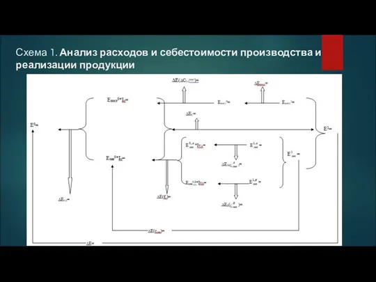 Схема 1. Анализ расходов и себестоимости производства и реализации продукции