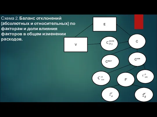 Схема 2. Баланс отклонений (абсолютных и относительных) по факторам и