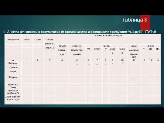 Таблица 5 Анализ финансовых результатов от производства и реализации продукции (тыс.руб.) ( ТАТ-3)