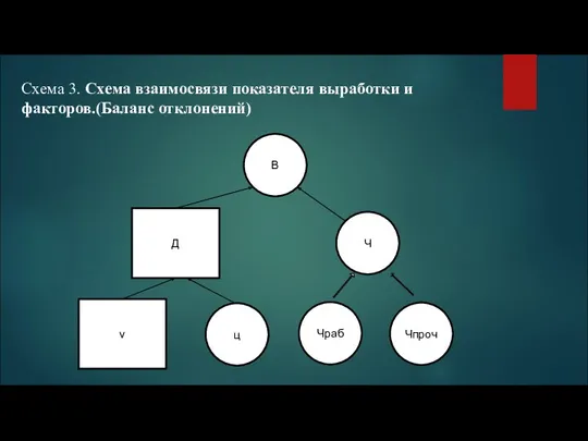 Схема 3. Схема взаимосвязи показателя выработки и факторов.(Баланс отклонений) В Д Ч ц Чпроч Чраб v