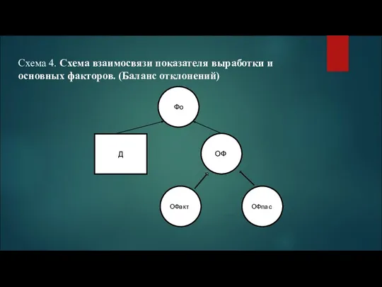 Cхема 4. Схема взаимосвязи показателя выработки и основных факторов. (Баланс отклонений) Фо ОФакт ОФ Д ОФпас