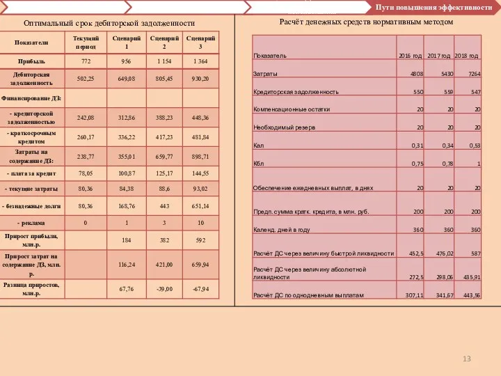 Оптимальный срок дебиторской задолженности Расчёт денежных средств нормативным методом