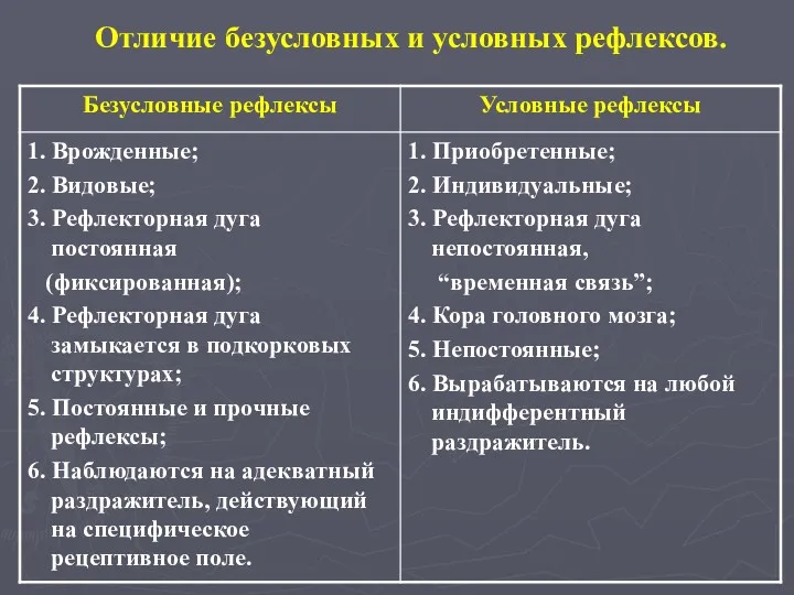 Отличие безусловных и условных рефлексов.