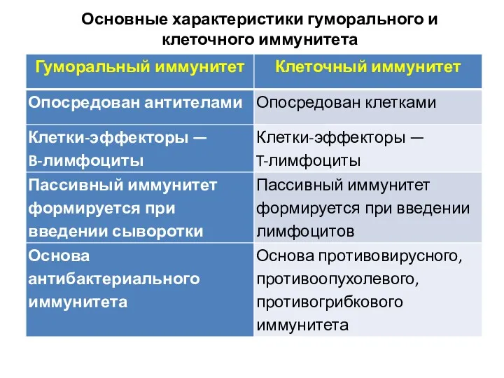 Основные характеристики гуморального и клеточного иммунитета