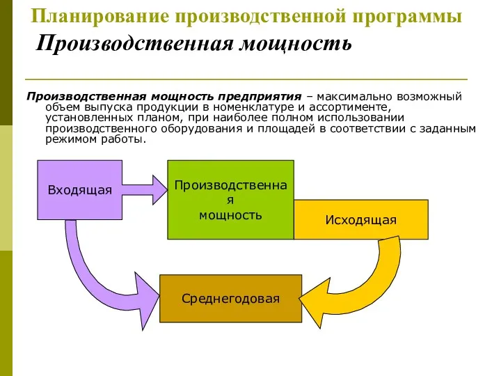 Планирование производственной программы Производственная мощность Производственная мощность предприятия – максимально