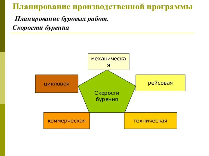 Планирование производственной программы Планирование буровых работ. Скорости бурения Скорости бурения цикловая механическая рейсовая коммерческая техническая