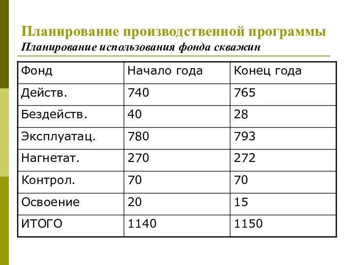 Планирование производственной программы Планирование использования фонда скважин