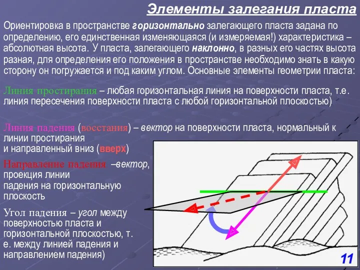 Элементы залегания пласта Линия простирания – любая горизонтальная линия на