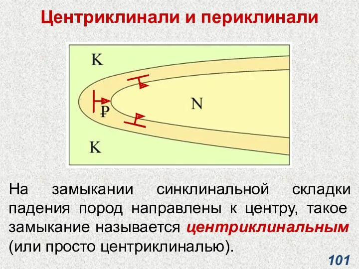 Центриклинали и периклинали На замыкании синклинальной складки падения пород направлены