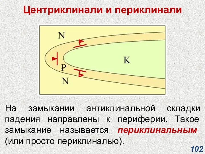 Центриклинали и периклинали На замыкании антиклинальной складки падения направлены к