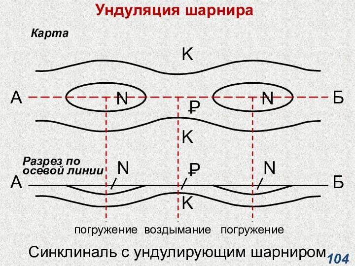 Ундуляция шарнира Синклиналь с ундулирующим шарниром Карта N N K