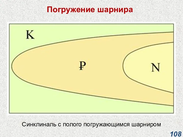 Погружение шарнира Синклиналь с полого погружающимся шарниром