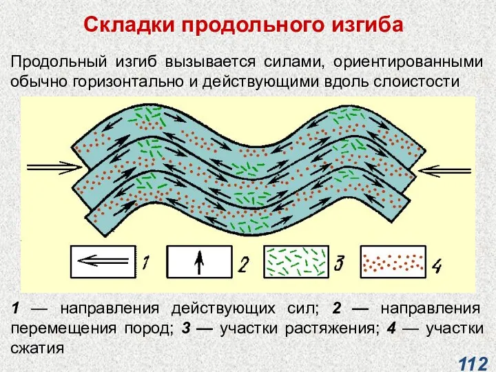 Складки продольного изгиба Продольный изгиб вызывается силами, ориентированными обычно горизонтально