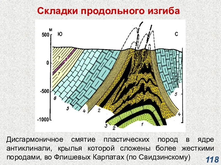 Складки продольного изгиба Дисгармоничное смятие пластических пород в ядре антиклинали,