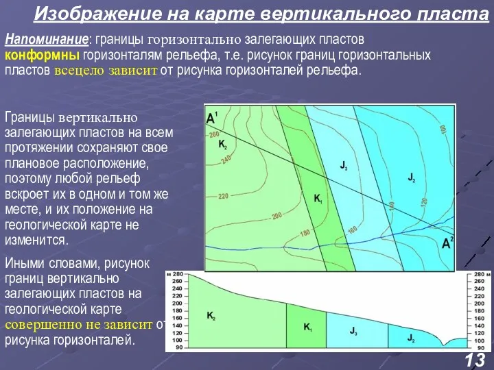 Изображение на карте вертикального пласта Напоминание: границы горизонтально залегающих пластов