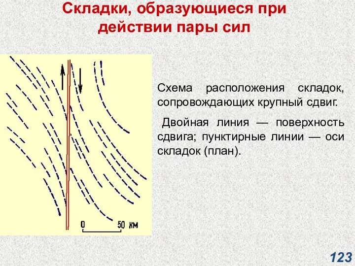 Складки, образующиеся при действии пары сил Схема расположения складок, сопровождающих