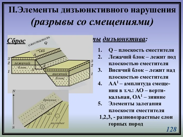 Элементы дизъюнктива: Q – плоскость сместителя Лежачий блок – лежит