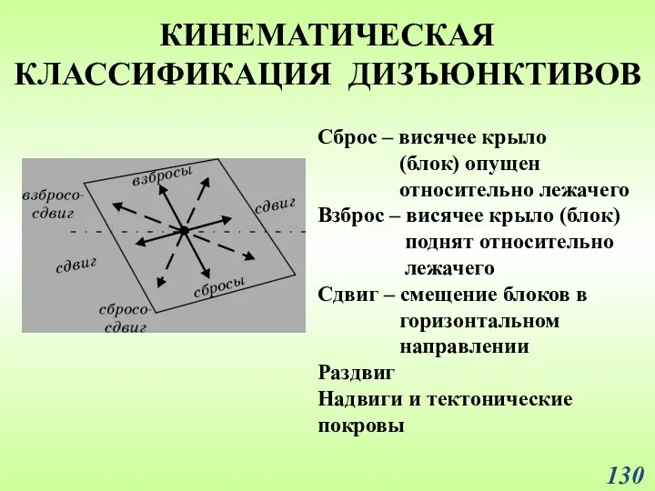 КИНЕМАТИЧЕСКАЯ КЛАССИФИКАЦИЯ ДИЗЪЮНКТИВОВ Сброс – висячее крыло (блок) опущен относительно