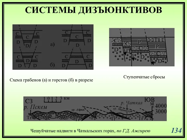 СИСТЕМЫ ДИЗЪЮНКТИВОВ Схема грабенов (а) и горстов (б) в разрезе