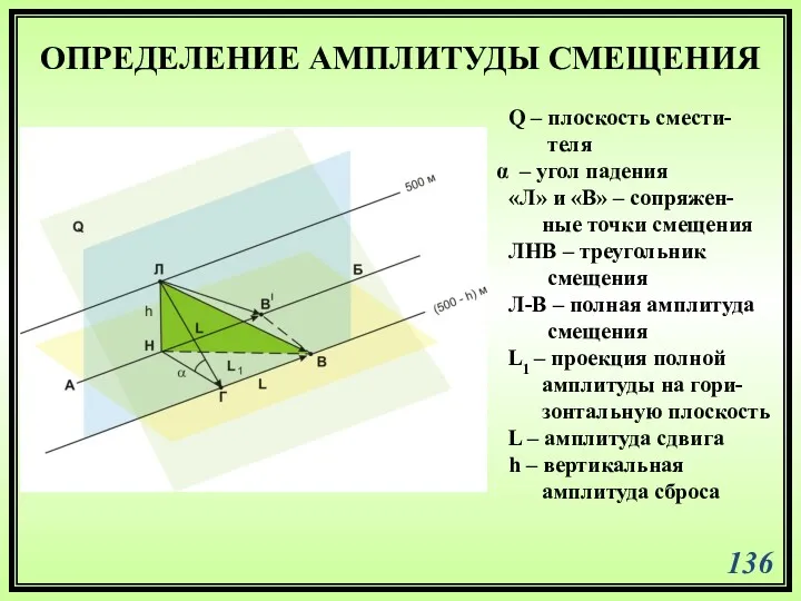 ОПРЕДЕЛЕНИЕ АМПЛИТУДЫ СМЕЩЕНИЯ Q – плоскость смести- теля – угол