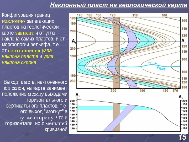 Наклонный пласт на геологической карте Конфигурация границ наклонно залегающих пластов