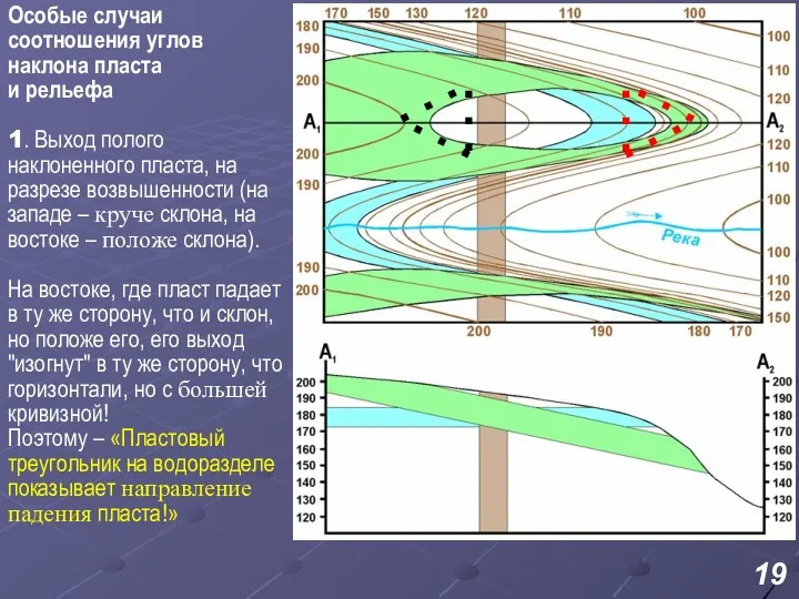 Особые случаи соотношения углов наклона пласта и рельефа 1. Выход