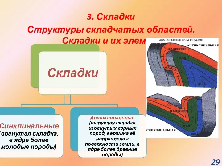 3. Складки Структуры складчатых областей. Складки и их элементы