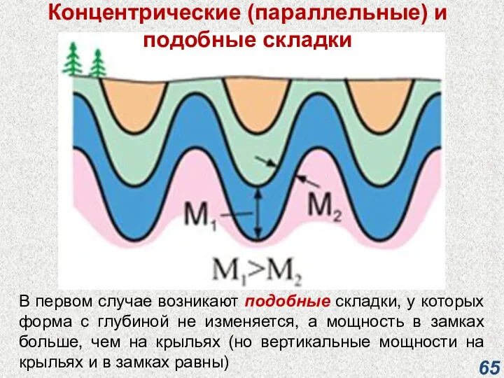 Концентрические (параллельные) и подобные складки В первом случае возникают подобные