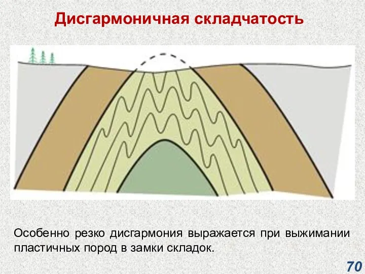 Дисгармоничная складчатость Особенно резко дисгармония выражается при выжимании пластичных пород в замки складок.