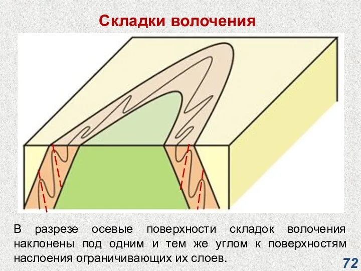 Складки волочения В разрезе осевые поверхности складок волочения наклонены под