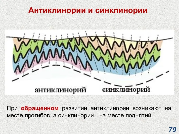 Антиклинории и синклинории При обращенном развитии антиклинории возникают на месте