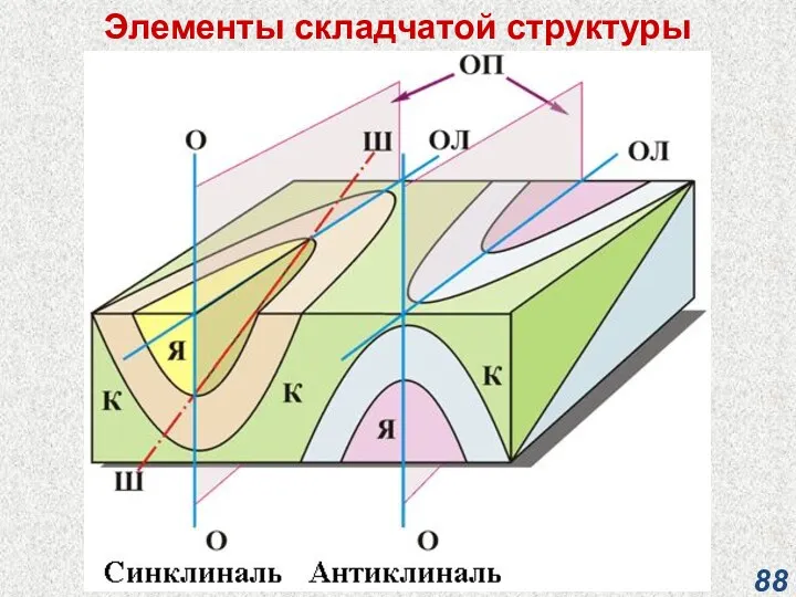 Элементы складчатой структуры