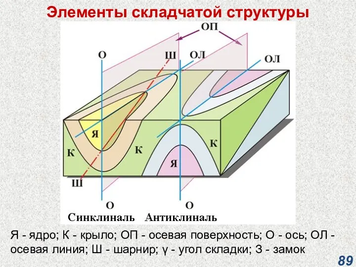 Элементы складчатой структуры Я - ядро; К - крыло; ОП