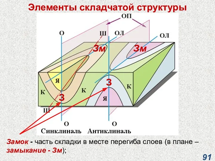 Элементы складчатой структуры Замок - часть складки в месте перегиба