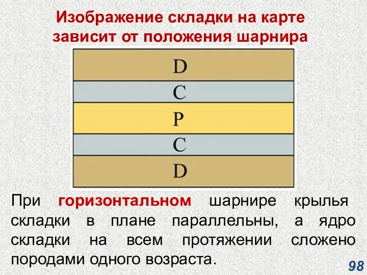 Изображение складки на карте зависит от положения шарнира При горизонтальном