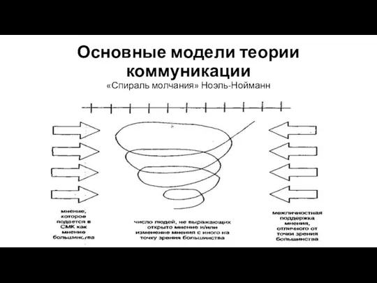 Основные модели теории коммуникации «Спираль молчания» Ноэль-Нойманн