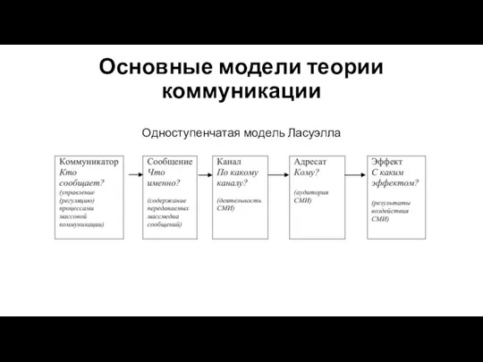 Основные модели теории коммуникации Одноступенчатая модель Ласуэлла