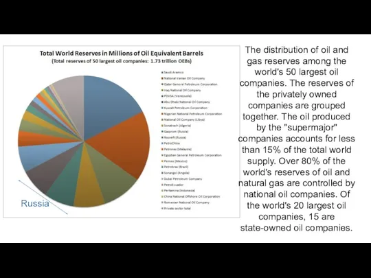 The distribution of oil and gas reserves among the world's