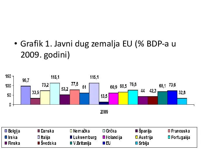 Grafik 1. Javni dug zemalja EU (% BDP-a u 2009. godini)