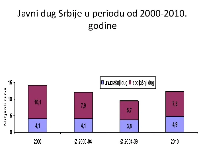 Javni dug Srbije u periodu od 2000-2010. godine