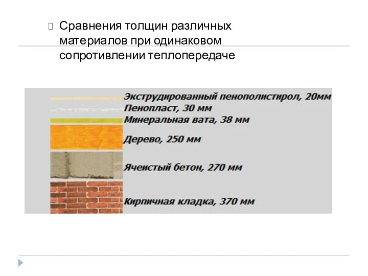 Сравнения толщин различных материалов при одинаковом сопротивлении теплопередаче