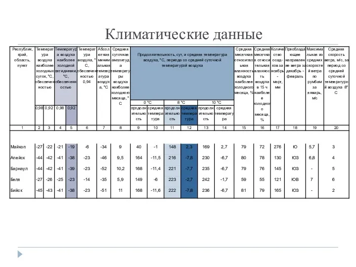 Климатические данные