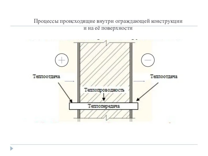 Процессы происходящие внутри ограждающей конструкции и на её поверхности