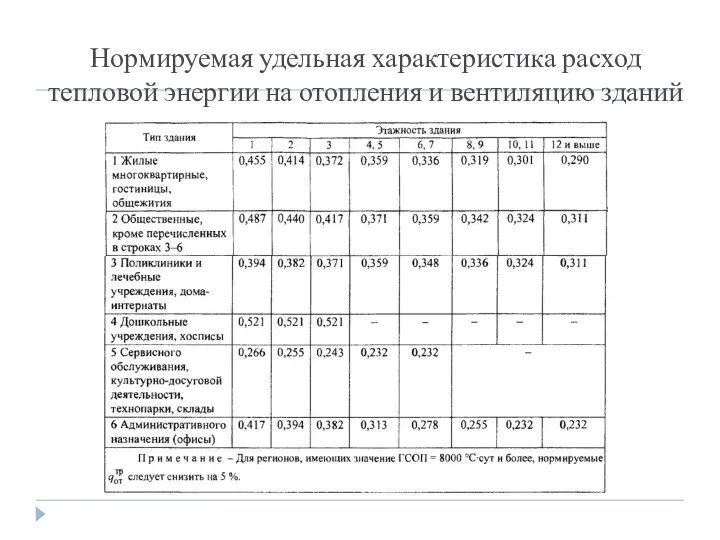 Нормируемая удельная характеристика расход тепловой энергии на отопления и вентиляцию зданий