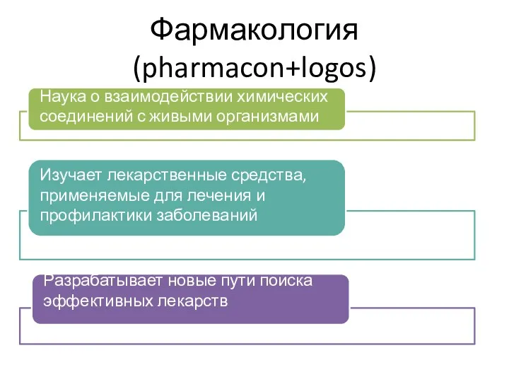 Фармакология (pharmacon+logos)