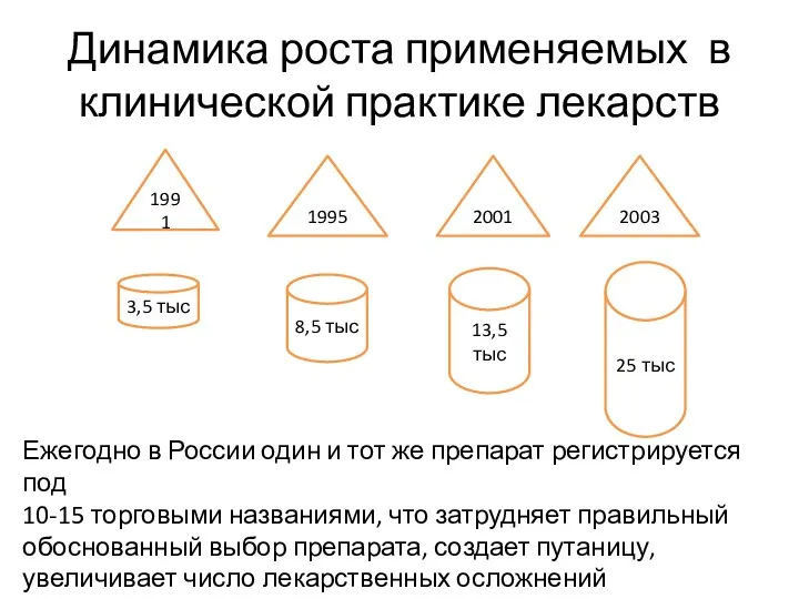 Динамика роста применяемых в клинической практике лекарств 1991 1995 2001