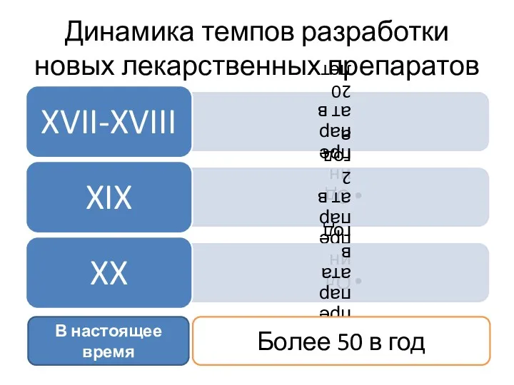 Динамика темпов разработки новых лекарственных препаратов В настоящее время Более 50 в год