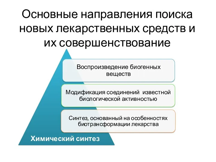 Основные направления поиска новых лекарственных средств и их совершенствование Химический синтез