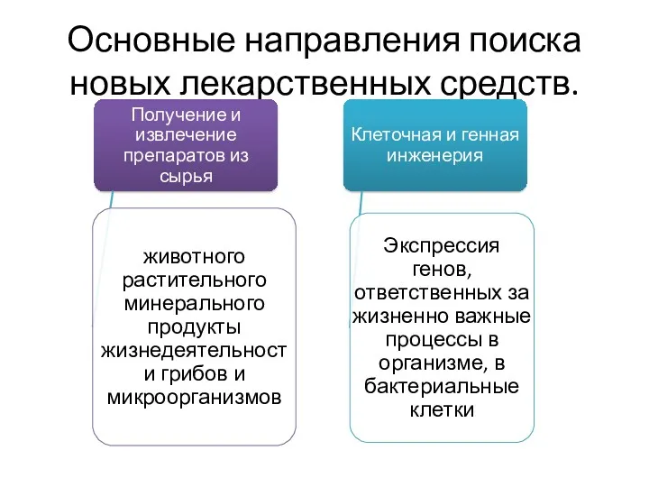 Основные направления поиска новых лекарственных средств.